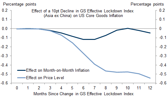 13. Asian Reopening and Associated Supply Chain Improvements Have Been a Key Source of Goods Disinflation in the US. Data available on request.
