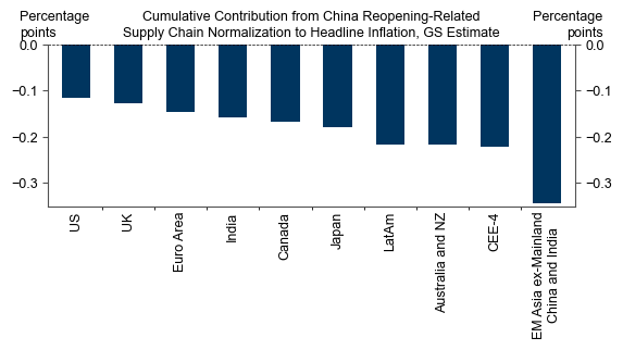 14. Asian EMs Should Benefit the Most From Easier Chinese Supply Chains. Data available on request.