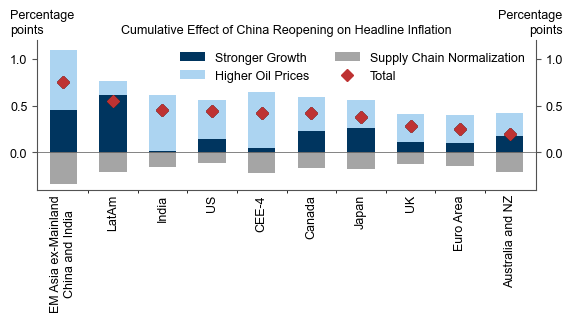 15. On Balance, China Reopening Should Be Moderately Inflationary. Data available on request.