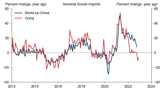 2. Chinese Import Growth Lags the Rest of the World. Data available on request.