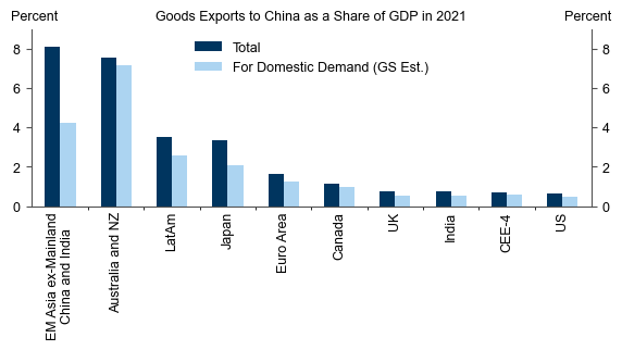 3. Asia-Pacific Economies Have Greater Export Exposure to China Than the US. Data available on request.