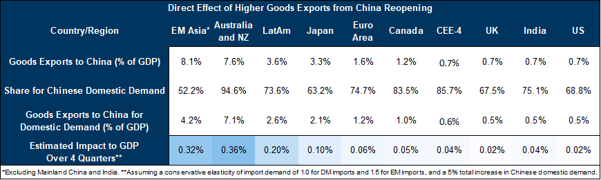 4. Moderate Direct Effects on Asia-Pacific GDP, but Negligible Effects in DMs. Data available on request.