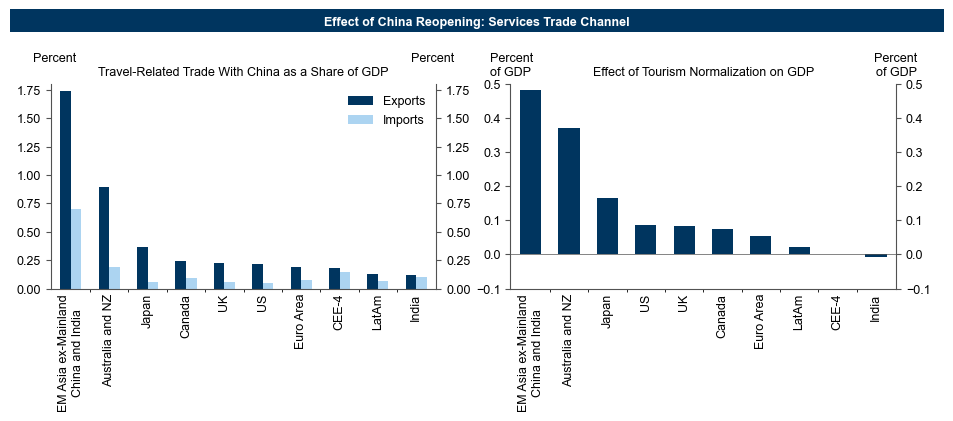 5. A Larger Tourism Boost in Asian EMs and DM Economies. Data available on request.
