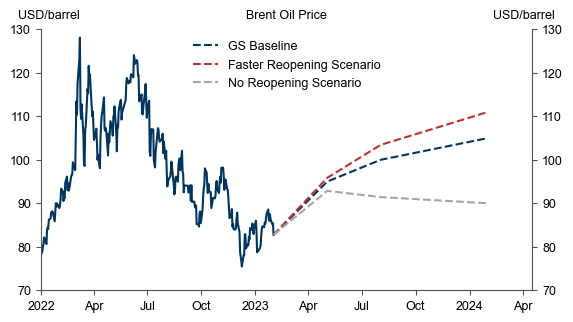 6. Reopening Could Boost Brent Prices by Over 20%. Data available on request.