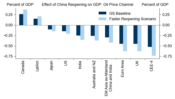7. A Growth Drag From Oil Prices in Europe; a Boost in Oil Exporters. Data available on request.