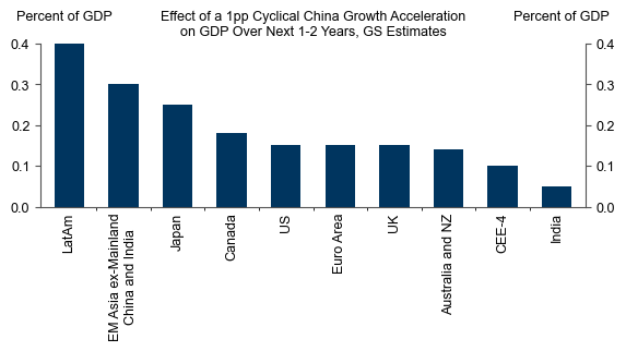 8. Top-Down Estimates Suggest Significant Spillovers From China Growth to Other Economies. Data available on request.