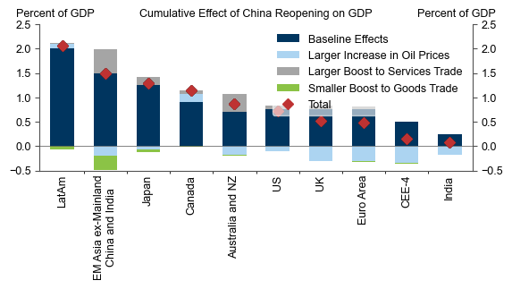 9. Regional Economies and Oil Exporters Are Likely to Be the Biggest Growth Winners From China’s Reopening. Data available on request.