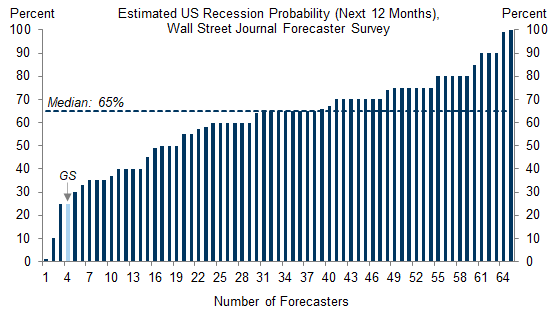 1. We Now See Only 25% Odds of a US Recession in the Next 12 Months, Well Below Consensus. Data available on request.
