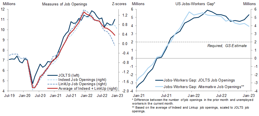 2. A Spike in JOLTS, but Alternative Measures Point to Continued Labor Market Rebalancing. Data available on request.