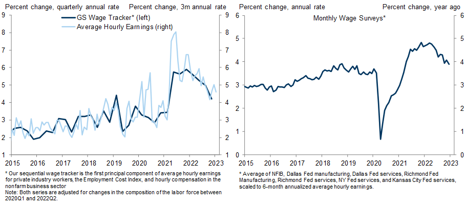 3. Sequential Wage Growth Is Approaching a 4% Pace. Data available on request.