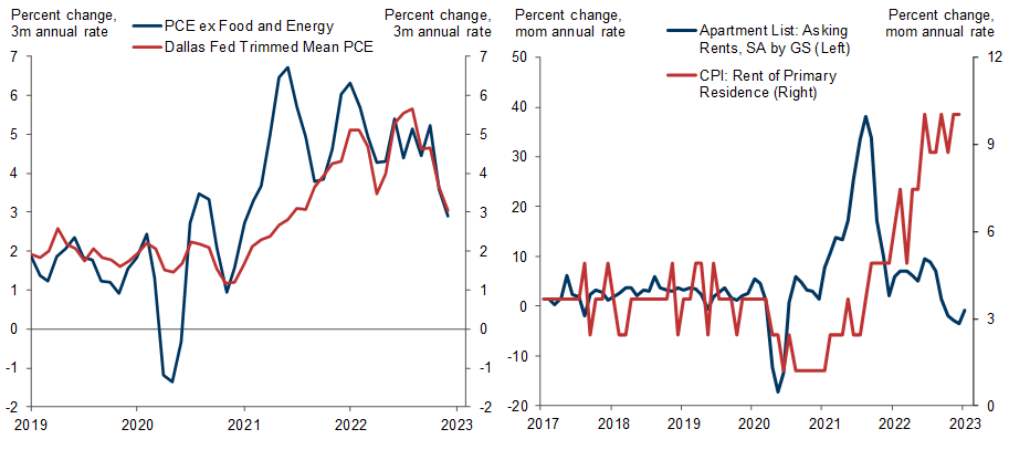 4. Inflation Is Cooling Rapidly, and Shelter Disinflation Is Still in the Pipeline. Data available on request.