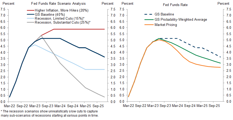5. Lower Recession Risk Implies a More Hawkish Fed Than Market Pricing. Data available on request.