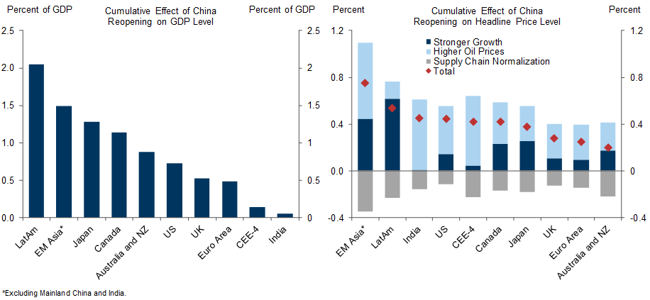7. China's Reopening Will Boost Global Growth and (More Modestly) Headline Inflation. Data available on request.