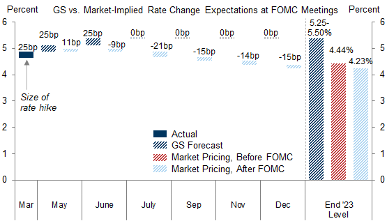 1. Market Expectations for the Funds Rate at the End of 2023 Declined by 21bp Today. Data available on request.