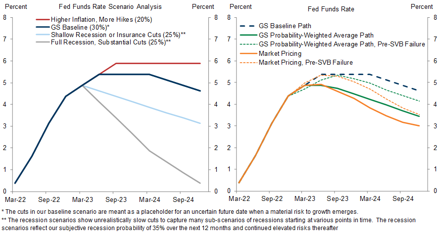 2. Our Probability-Weighted Fed Forecast Is Somewhat Higher Than Market Pricing. Data available on request.