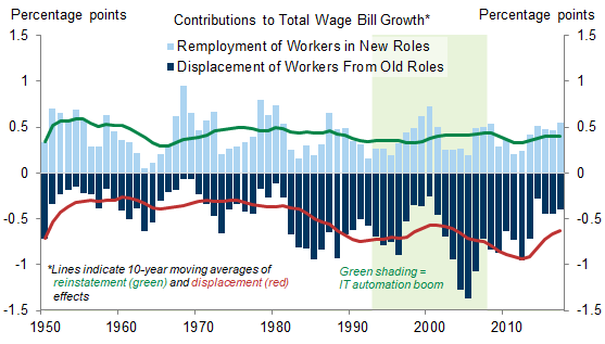 11. Historically, Worker Displacement from Automation Was Roughly Offset by Creation of New Roles/Tasks Prior to 1980, but Displacement Has Created a Net Drag on Labor Demand More Recently. Data available on request.
