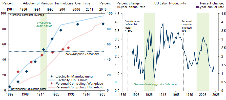 12. Previous Milestone Technologies Have Led to Labor Productivity Booms, but the Timing Is Hard to Predict. Data available on request.