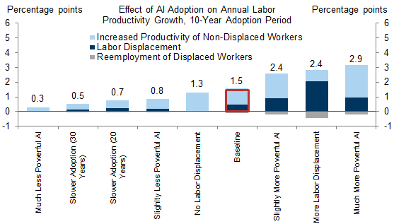 13. We Estimate That Generative AI Could Boost Aggregate Labor Productivity Growth by 1.5pp in the US, Although the Size of the Boost Will Depend on AI’s Capability and Adoption Timeline. Data available on request.