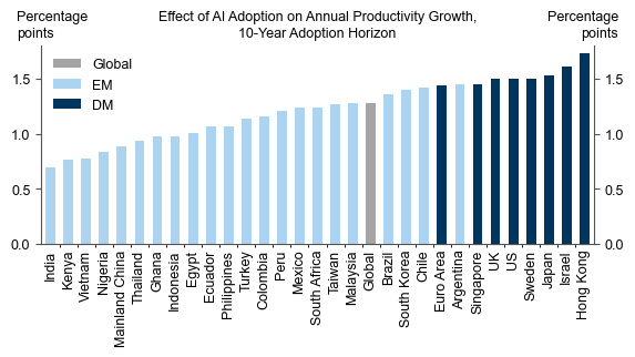 14. Productivity Growth Boosts Could Be Sizable in Other Countries As Well; We Estimate Widespread AI Adoption Could Boost Global Annual Productivity Growth by 1.4pp Over a 10-Year Period. Data available on request.
