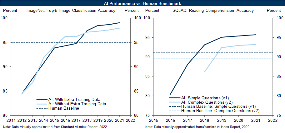 2. AI Increasingly Outperforms Human Benchmarks. Data available on request.