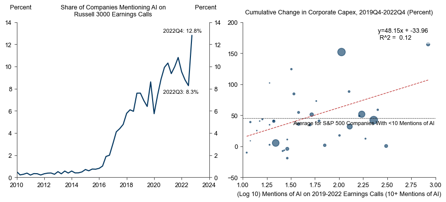 3. Management Teams Are Increasingly Focused on Opportunities from AI on Company Earning Calls, and More Mentions of AI Predict Higher Capex. Data available on request.