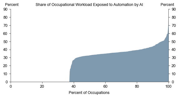 4. Two-Thirds of Current Occupations Could be Partially Automated by AI. Data available on request.