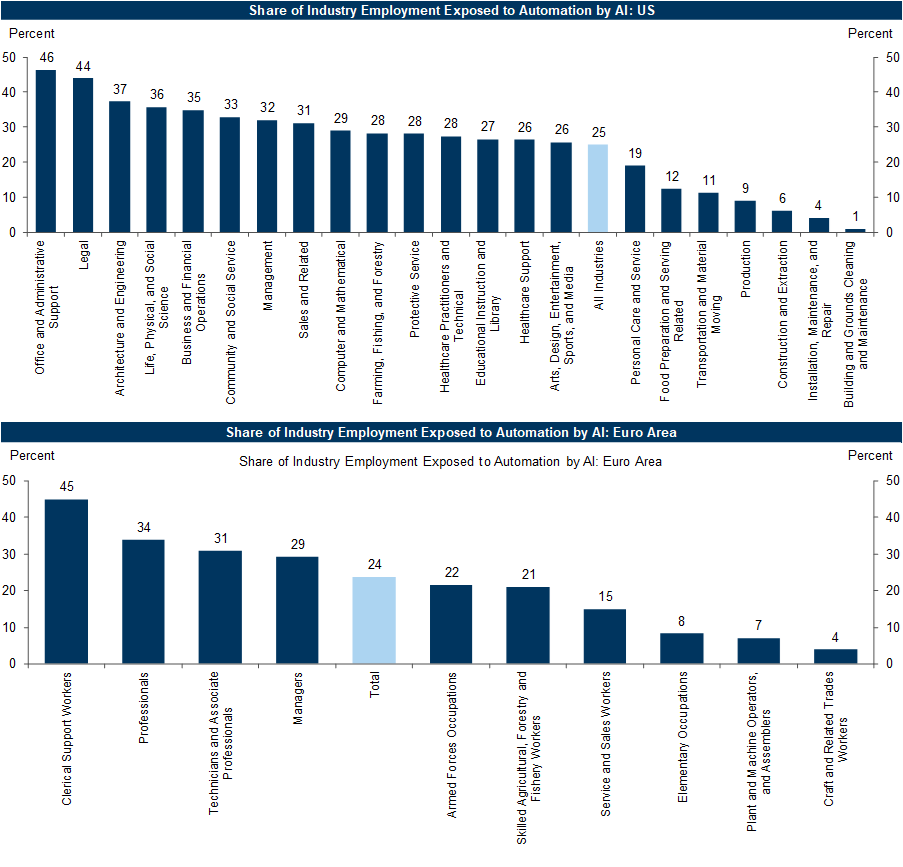 The Potentially Large Effects of Artificial Intelligence on
