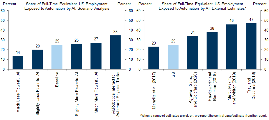 7. Our Estimates Confirm that a Significant Share of Employment Is at Least Partially Exposed to Automation by AI, but Larger Effects Frequently Cited Include the Automation of Physical Tasks That Seem Less Likely in the Near-Term. Data available on request.