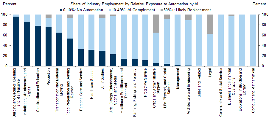 8. Replacement in Legal and Administrative Fields, Little Effect in Manual and Outdoor Jobs, and Productivity-Enhancement Everywhere Else. Data available on request.