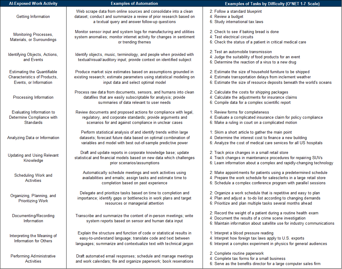 Our Baseline Assumes Tasks in 13 Categories Up to a Difficulty Level of 4 Could Be Automated. Data available on request.