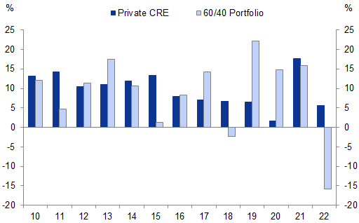 1. Private CRE vehicle outperformed the public fixed income and equity markets in 2022. Data available on request.