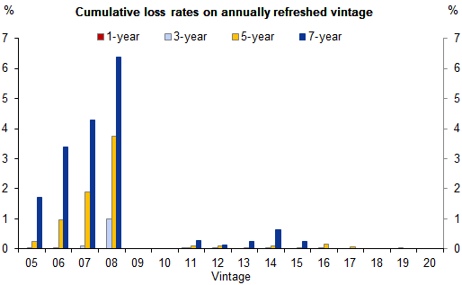 12. Losses on CRE loans are typically a slow-motion process. Data available on request.