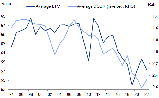 2. Leverage on CMBS has fallen over the past decade while debt coverage has improved. Data available on request.