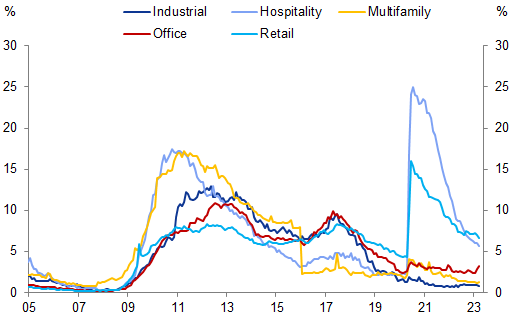 3. Delinquencies remain in benign territory. Data available on request.