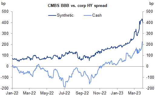 4. CMBS spreads have materially underperformed in recent weeks. Data available on request.