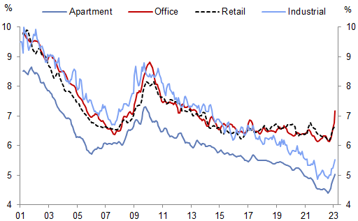 5. The rapid run-up in CRE valuations over the past two years has many market participants questioning vulnerability to a higher for longer funding cost environment. Data available on request.