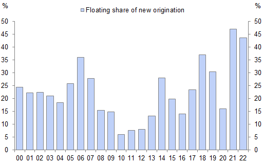 6. The share of floating rate loans in CMBS portfolios has risen in recent years. Data available on request.
