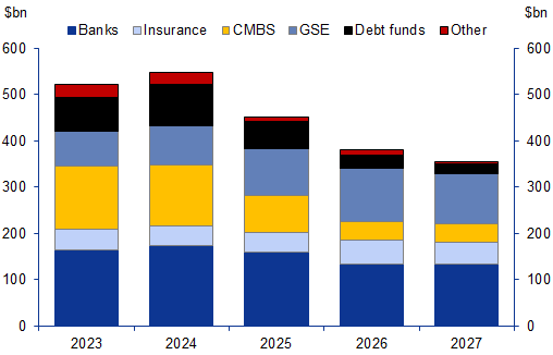 7. Refinancing needs are elevated over the next two years. Data available on request.