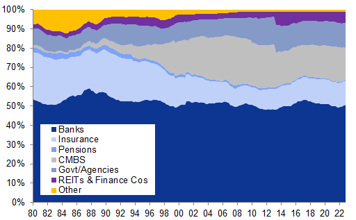 8. Over half of the CRE loans outstanding is owned by banks. Data available on request.