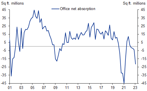 10. The trajectory of lease absorptions points to further spare capacity ahead for office properties. Data available on request.