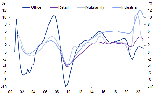 11. Rent growth has slowed down across the board. Data available on request.