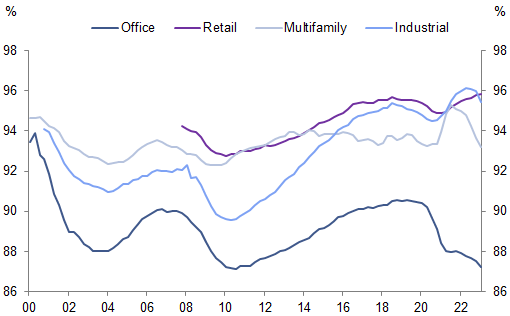 9. The decline in occupancy rates has been more pronounced for office vs. other types of properties. Data available on request.