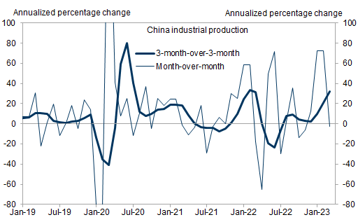 1. Industrial production declined sequentially in March from January-February. Data available on request.