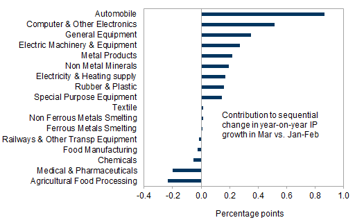 2. Output of automobiles, telecom &amp; electronics and general equipment contributed the most to the IP year-on-year growth acceleration in March from January-February. Data available on request.