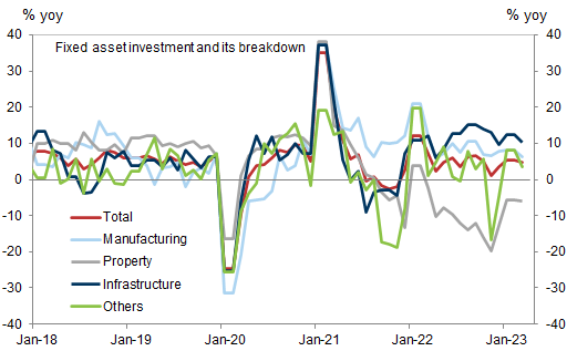 3. Year-on-year FAI growth slowed in March from January-February, with weakness broadly based and led by services-related investment. Data available on request.