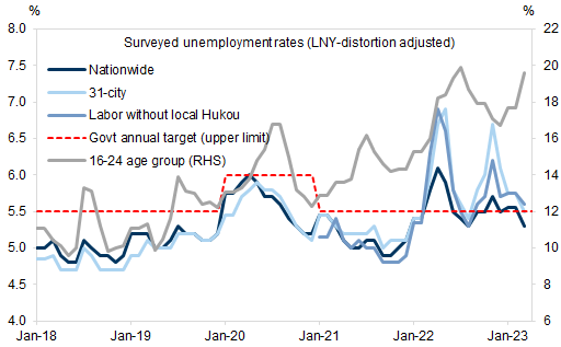4. Nationwide surveyed unemployment rates moderated seasonally in March from January-February, while the youth unemployment rate rose further. Data available on request.