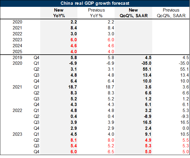 5. Our 2023 full-year GDP growth forecast remains unchanged at 6.0%. Data available on request.