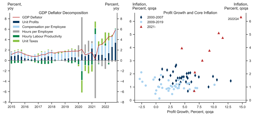 1. Significant Contribution of Unit Profits to Price Pressures. Data available on request.