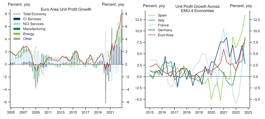 2. Energy and Contact Intensive Services are Major Drivers of Profit Growth. Data available on request.