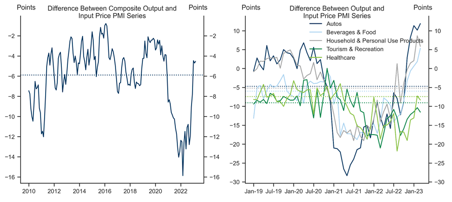 3. Lower Profits in Services, Somewhat Higher Manufactured Products. Data available on request.